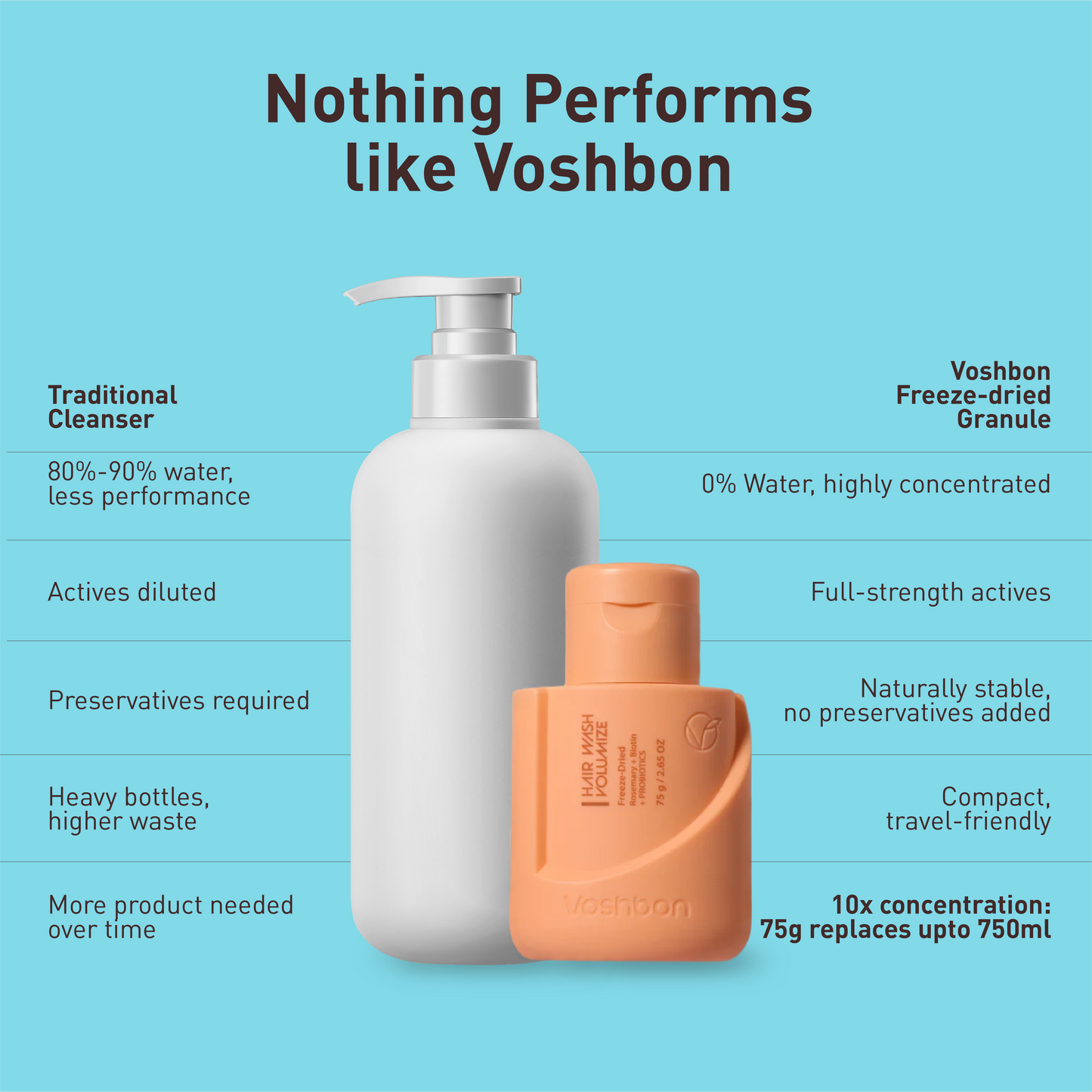 Voshbon Volumize Freeze-Dried Hair Wash Voshbon Beauty